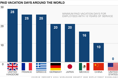 Paid vacation days by country