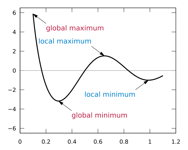 File:Extrema example original.svg