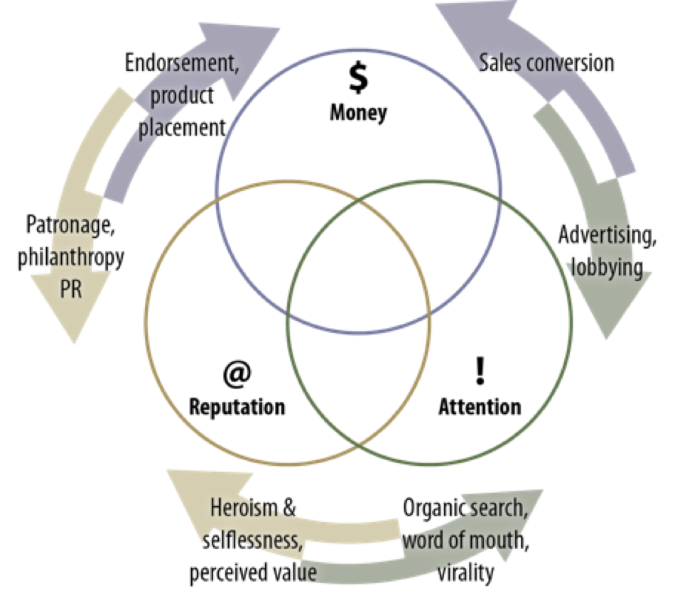 The three currencies of the online economy
