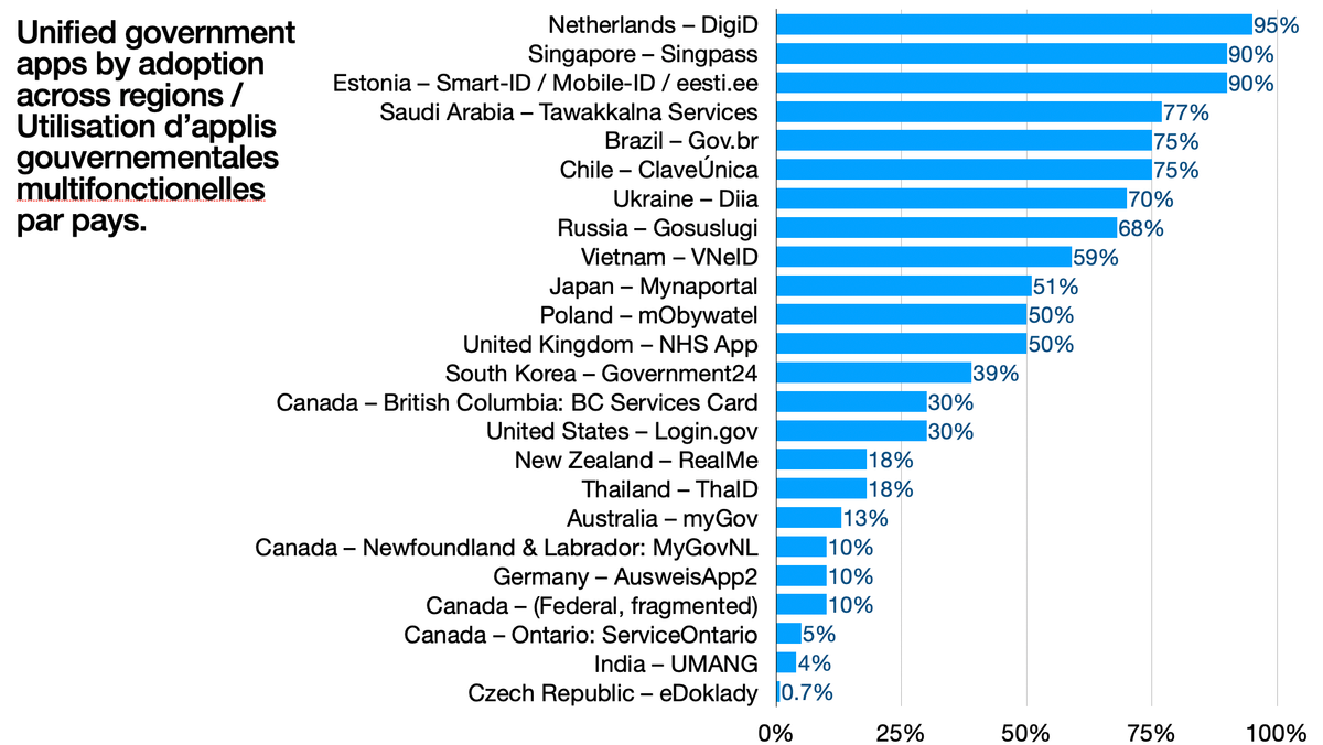 A simple way to judge digital government