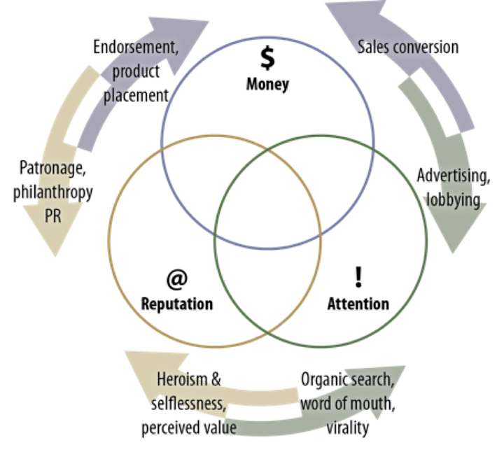 The three currencies of the online economy