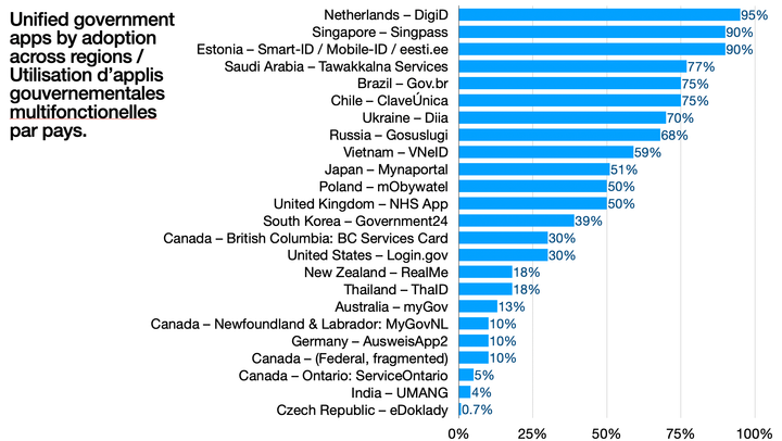 A simple way to judge digital government