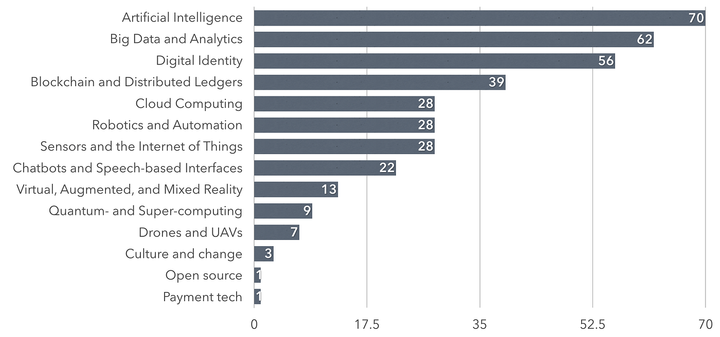 The most important topics & technologies