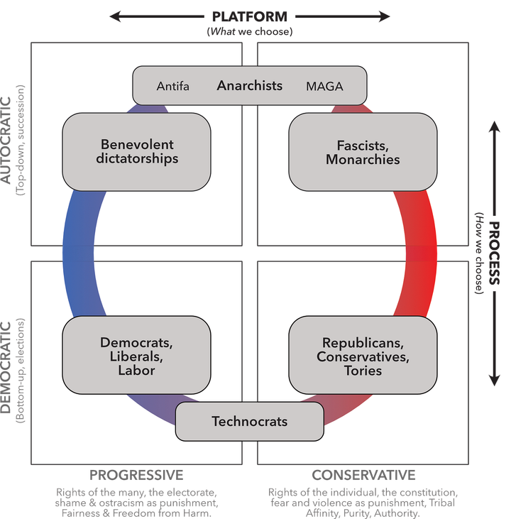 The political ouroboros